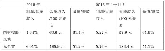 】国有企業と私企業、効率性比較