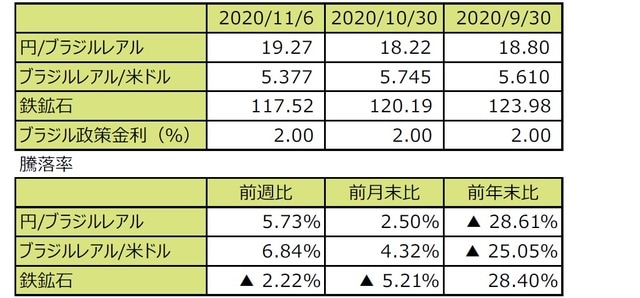 （注1）円/ブラジルレアルと円/米ドルの単位は円、ブラジルレアル/米ドルの単位はブラジルレアル。 （注2）ブラジルレアル/米ドルの騰落率はブラジルレアルの対米ドルでの騰落率。 （注3）鉄鉱石はシンガポール取引所の鉄鉱石先物価格（米ドル）。 （注4）前週比は2020年10月30日から2020年11月6日まで、前月末比は2020年9月30日から2020年11月6日まで、前年末比は2019年末から2020年11月6日まで。 （出所）Bloomberg L.P.のデータを基に三井住友DSアセットマネジメント作成