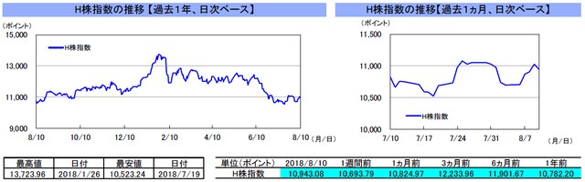 （注）左グラフは2017年8月10日～2018年8月10日、右グラフは2018年7月10日～2018年8月10日｡ （出所）トムソン・ロイターのデータを基に三井住友アセットマネジメント作成