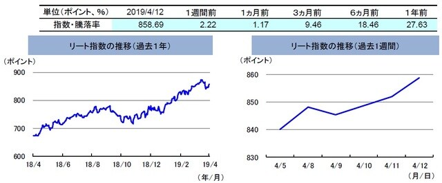 （注）左グラフは2018年4月12日～2019年4月12日、右グラフは2019年4月5日～2019年4月12日。 リート指数は、S&PオーストラリアREIT指数（配当込み、現地通貨ベース）。 （出所）FactSetのデータを基に三井住友DSアセットマネジメント作成