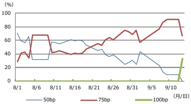 （注）データは2022年8月1日から9月13日。 （出所）CMEのデータを基に三井住友DSアセットマネジメント作成