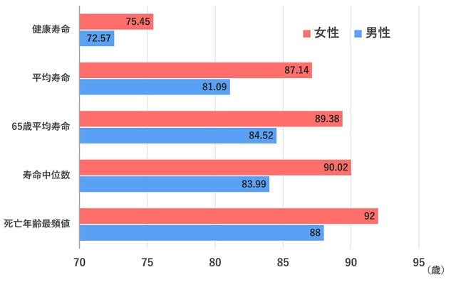 出所：厚生労働省「令和5年簡易生命表」および「健康寿命の令和4年値について」から著者作成