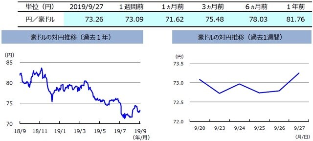 （注）左グラフは2018年9月27日～2019年9月27日、右グラフは2019年9月20日～2019年9月27日。  （出所）リフィニティブのデータを基に三井住友DSアセットマネジメント作成