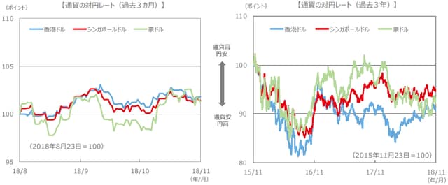 （注）通貨の対円レートは左グラフが2018年8月23日～2018年11月23日、右グラフが2015年11月23日～2018年11月23日。 （出所）FactSet、Bloomberg L.P.のデータを基に三井住友アセットマネジメント作成