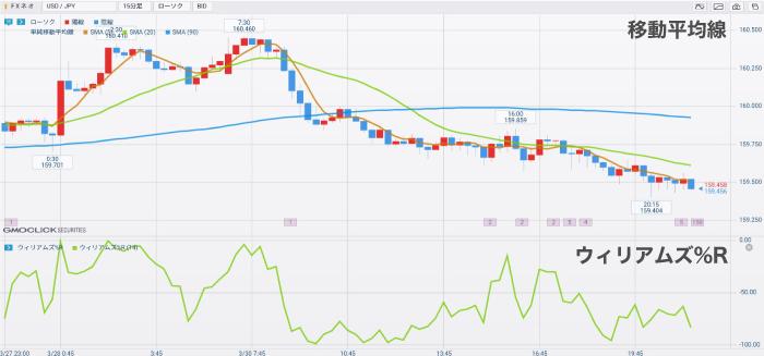 ウィリアムズ%Rと移動平均線