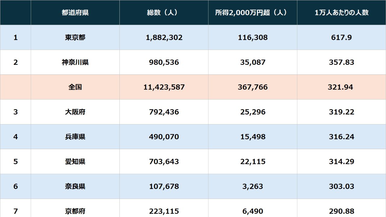 「年収2,000万円超」は36万人、「1億円超」は1.1万人…東京に集中する高額所得者【47都道府県ランキング】