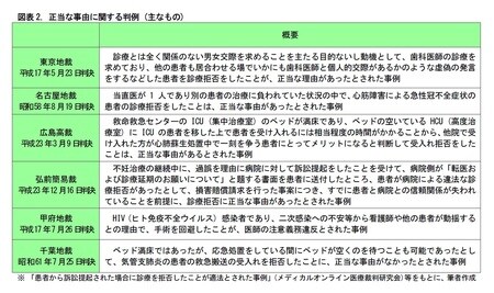 ［図表2］正当な事由に関する判例（主なもの）