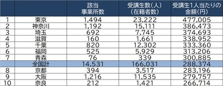 出所：経済産業省「平成30年特定サービス産業実態調査」より作成