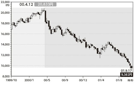 (日経平均株価:週足1999年10月~2001年9月28日)