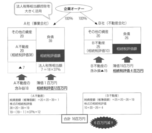 ［図表7］会社分割の計算例