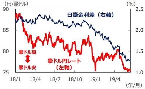 （注1）データは2018年1月1日～2019年6月12日。 （注2）金利差は豪州－日本。金利はともに3年国債利回り。 （出所）Bloomberg L.P.のデータを基に三井住友DSアセットマネジメント作成