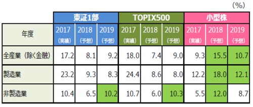 (注1)データは2017年度~2019年度。東証1部(3月決算)ベース。予想はQUICKコンセンサスベース。2018年7月17日現在。前年度比。 (注2)小型株はTOPIX1000の構成銘柄からTOPIX500の構成銘柄を差し引いた銘柄で計算(計算はQUICK)。 は2018、19年度の2桁増益予想。 (出所)QUICKのデータを基に三井住友アセットマネジメント作成