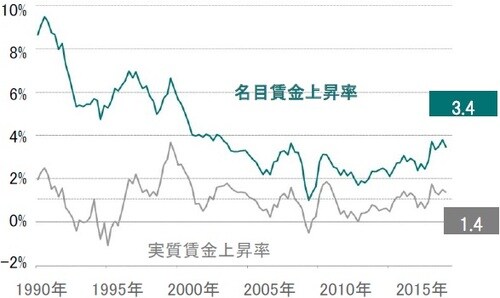前年比 ※実質賃金上昇率：名目賃金上昇率‐インフレ率（コア） 出所：ピクテ・アセット・マネジメント