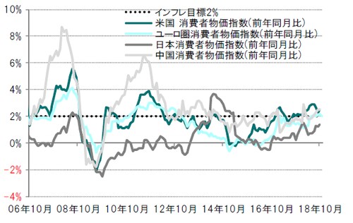月次、期間：2006年10月～2018年10月  ※ユーロ圏は11月まで  出所： ブルームバーグのデータをもとにピクテ投信投資顧問作成