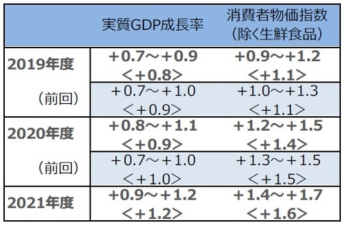 （注1）大勢見通しは、各政策委員が最も蓋然性の高いと考える見通しの数値について、最大値と最小値を1個ずつ除いて幅で示したもの。 （注2）前年度比、単位は％、＜＞内は政策委員見通しの中央値。 （出所）日本銀行の公表資料を基に三井住友DSアセットマネジメント作成