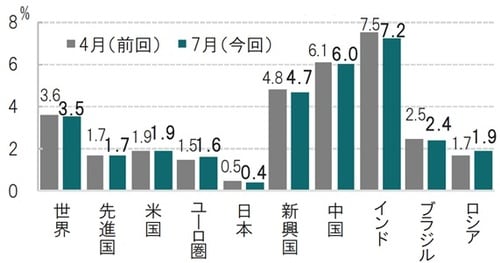 ［図表2］IMFの主な国・地域の2020年経済成長見通し 時点：2019年4月（左）、2019年7月（右、太字）の2時点比較 出所：IMFのデータを使用しピクテ投信投資顧問作成