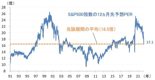 出所：ブルームバーグ（期間）1991年1月2日～2022年5月13日