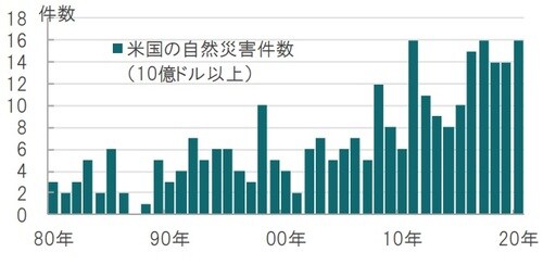 年次、期間：1980年～2020年（20年は10月7日時点） 出所：米国海洋大気局のデータを使用してピクテ投信投資顧問作成