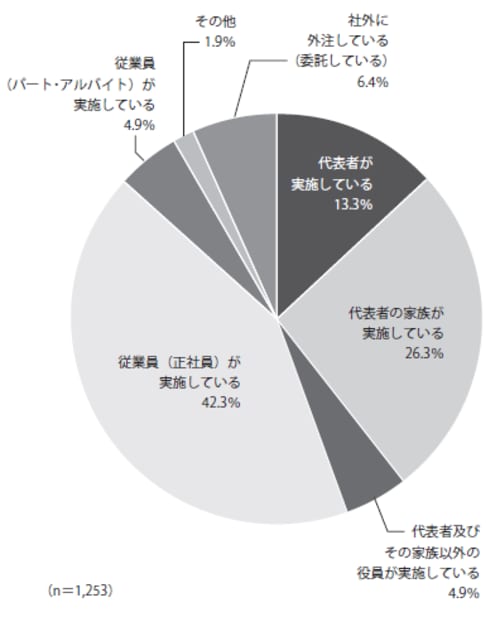 帝国データバンク
「平成24年度中小企業における会計の実態調査事業報告書」より作図