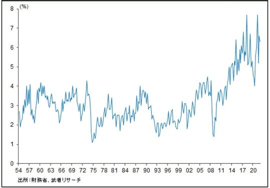 ［図表4］日本企業の売上高経常利益率 （経常利益48.5兆円⇒71.5兆円⇒86.7兆円）