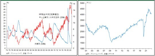 ［図表3］歴史的高水準の中小企業求人未充足率／［図表4］高止まりする自発的離職者数 