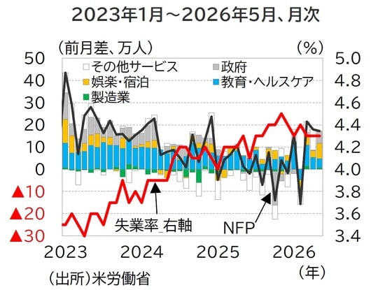 出所：米労働省