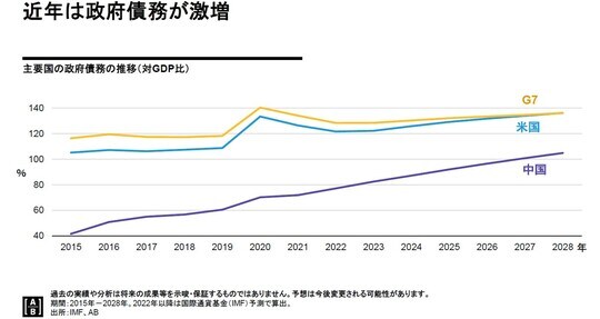 過去の実績や分析は将来の成果等を示唆・保証するものではありません。予想は今後変更される可能性があります。 期間:2015年~2028年。2022年以降は国際通貨基金(IMF)予測で算出。 出所:IMF、AB