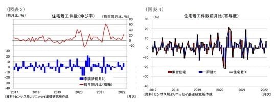 ［図表3］住宅着工件数（伸び率）／［図表4］住宅着工件数前月比（寄与度）