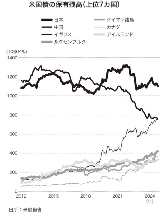 [出典]：米財務省