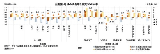 ［図表3］主要国・地域の成長率と実質GDP水準