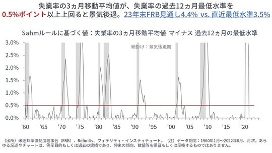 ［図表2］Sahmルールに基づく値：失業率の3ヵ月移動平均値マイナス過去12ヵ月の最低水準