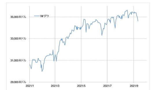 出所：リフィニティブ・データをもとにマネックス証券が作成