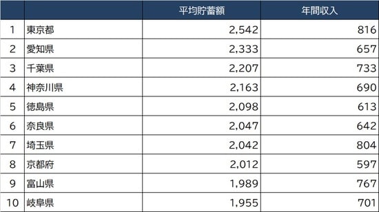 出所：総務省『2020年家計調査 貯蓄・負債編』より作成