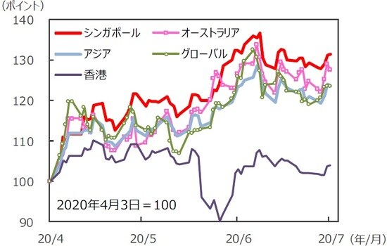 （注）データは2020年4月3日～2020年7月3日。S&P REIT指数の国・地域別指数（配当込み、現地通貨ベース）。アジア：アジア・パシフィック（除く日本）。 （出所）FactSet、Bloomberg L.P.のデータを基に三井住友DSアセットマネジメント作成