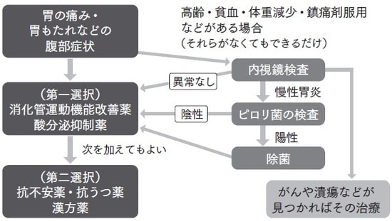 日本消化器病学会「機能性ディスペプシア（FD）ガイド」より