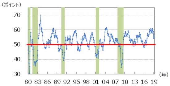 （注）データは1980年1月～2019年2月。 シャドウは景気後退期。 （出所）Bloomberg L.P.のデータを基に三井住友アセットマネジメント作成