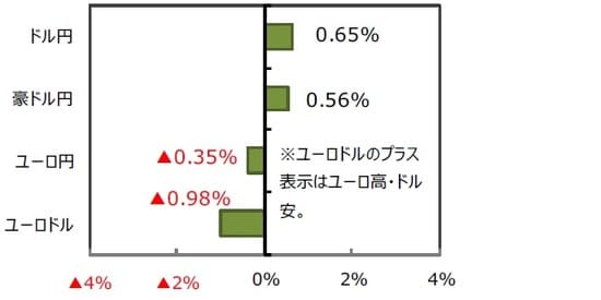 （出所）FactSet、Bloomberg L.P.のデータを基に三井住友DSアセットマネジメント作成