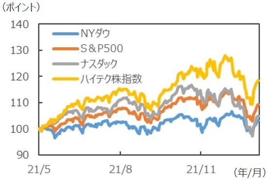 （注）データは2021年5月31日～2022年2月3日。2021年5月31日を100として指数化。ハイテク株指数は、S&P500情報技術株指数。 （出所）Bloombergのデータを基に三井住友DSアセットマネジメント作成