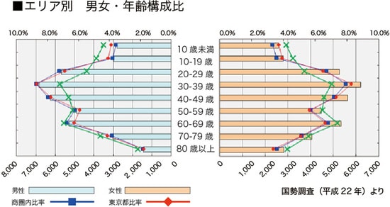 ［図表5］地域別男女・年齢構成比