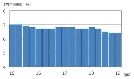（注）データは2015年1-3月期～2019年1-3月期。 （出所） Bloomberg L.P.のデータを基に三井住友DSアセットマネジメント作成