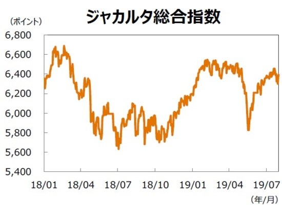 （注）データ期間は2018年1月1日～2019年7月31日。 （出所）Bloombergのデータを基に三井住友DSアセットマネジメント作成