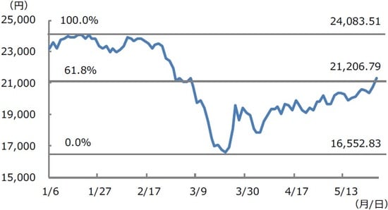 （注）データは2020年1月6日から5月26日。フィボナッチ・リトレースメントは相場が反転（反落）した場合、戻り（押し）の目安をみるうえでよく用いられるテクニカル分析。高値（安値）から安値（高値）までの下げ幅（上げ幅）から23.6％、38.2％、50.0％、61.8％、76.4％戻し（押し）た水準を目安と考える。  （出所）Bloomberg L.P.のデータを基に三井住友DSアセットマネジメント作成
