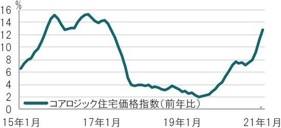 月次、期間：2015年1月～2021年1月、変化率は前年比 出所：ブルームバーグのデータを使用しピクテ投信投資顧問作成