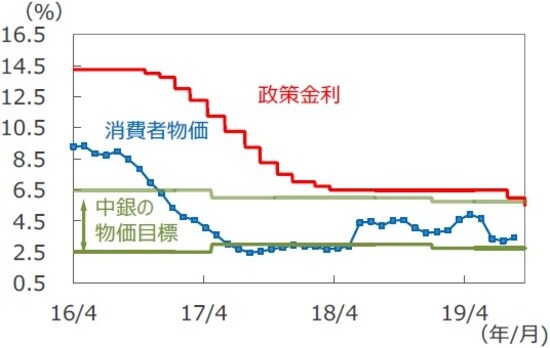 （注）政策金利は2016年4月1日～2019年9月18日。消費者物価は前年同月比、2016年4月～2019年8月。  （出所）Bloomberg L.P.、ブラジル中央銀行のデータを基に三井住友DSアセットマネジメント作成