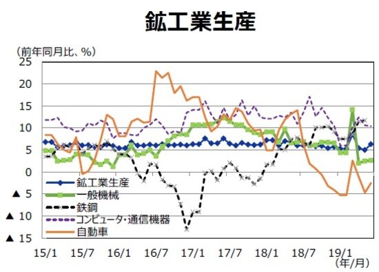 （注）データは2014年1月～2019年6月。毎年1-2月は2カ月分の平均値。 （出所）CEICのデータを基に三井住友DSアセットマネジメント作成