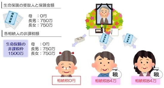 ［図表5］1500万円の生命保険の受取人を子供にしたら