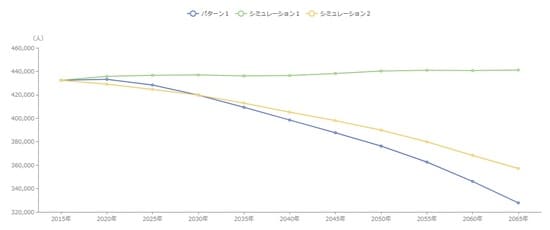 【図表2】町田市の人口推計 出所:国立社会保障・人口問題研究所「日本の地域別将来推計人口」に基づきまち・ひと・しごと創生本部作成 ※パターン1:全国の移動率が今後一定程度縮小すると仮定した推計(社人研推計に準拠) シミュレーション1:合計特殊出生率が人口置換水準(人口を長期的に一定に保てる水準は2.1)まで上昇したとした場合のシミュレーション シミュレーション2:合計特殊出生率が人口置換水準(人口を長期的に一定に保てる水準の2.1)まで上昇し、かつ人口移動が均衡したとした(移動がゼロとなった)場合のシミュレーション。