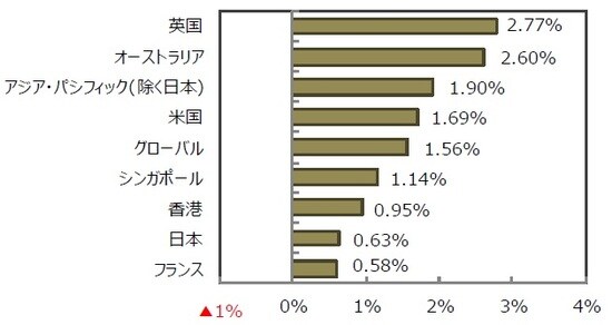 （出所）FactSet、Bloomberg L.P.のデータを基に三井住友DSアセットマネジメント作成