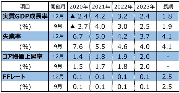 （注1）開催月は、FOMCで経済見通しを公表した月。 （注2）FOMC参加者による予測の中央値。実質GDP成長率とコア物価上昇率10-12月期の前年同期比。コア物価上昇率は個人消費支出（PCE）コア物価指数。失業率は各年10-12月期の平均値。FFレートは各年末時点における誘導レンジの中央値。 （出所）FRBの資料を基に三井住友DSアセットマネジメント作成