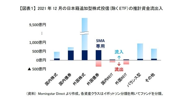 ［図表1］2021年12月の日本籍追加型株式投信（除くETF）の推計資金流出入